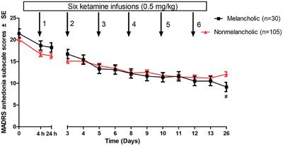 A comparison of the antianhedonic effects of repeated ketamine infusions in melancholic and non-melancholic depression